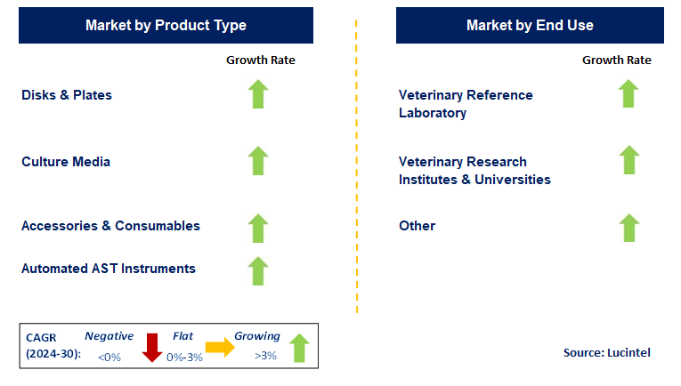 Veterinary Antimicrobial Susceptibility Testing by Segment